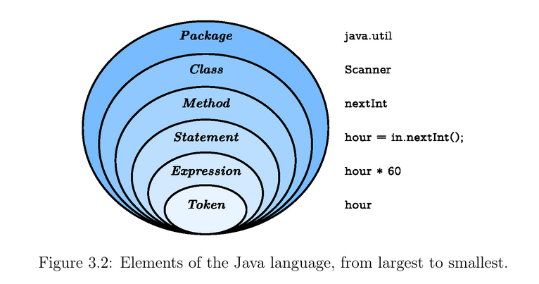 heirarchy of information in Java